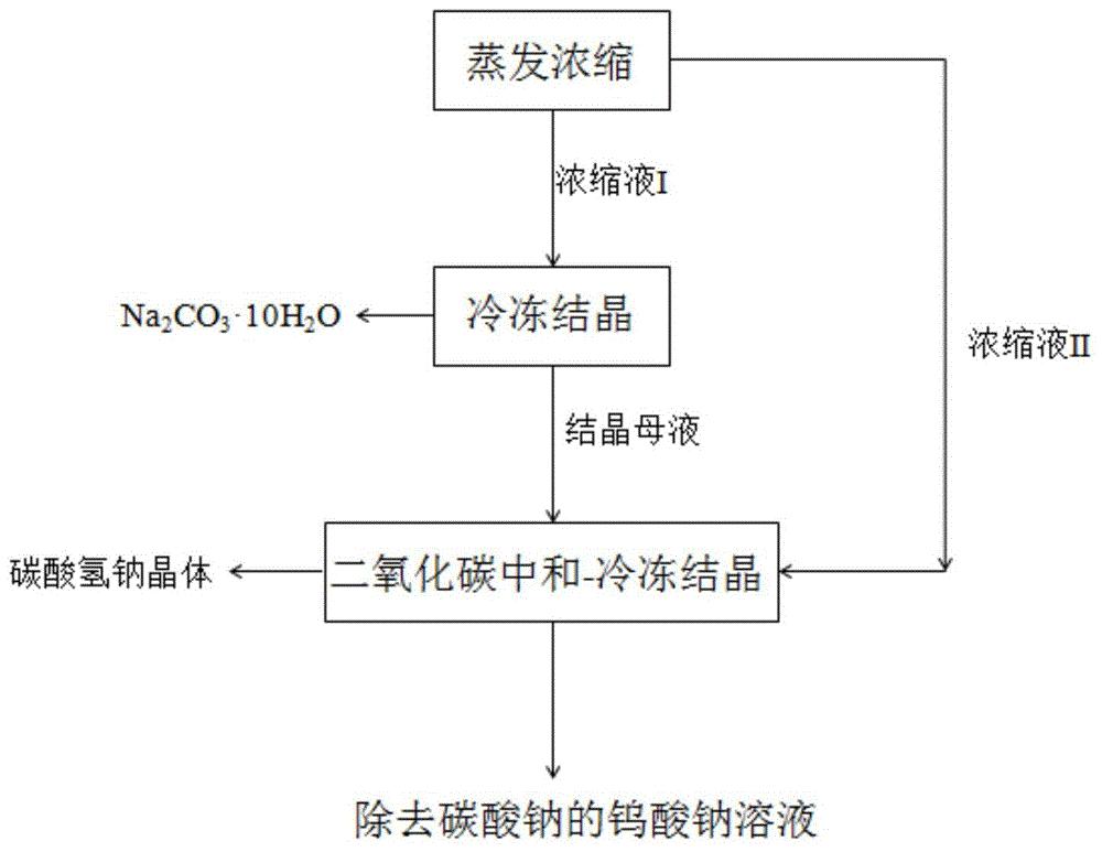 cn109824064b_从钨酸钠浸出液中回收碳酸钠的方法有效