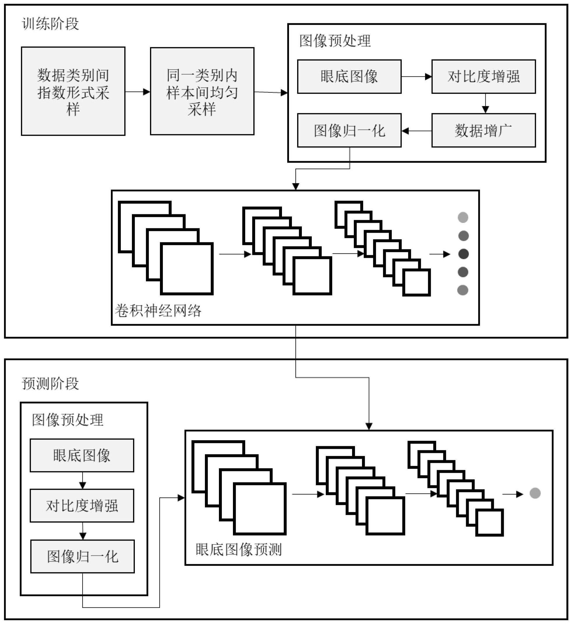 一种基于卷积神经网络的眼底图像病变程度识别与可视化系统