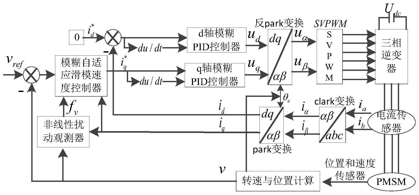 一种永磁同步直线电机速度和电流双闭环控制系统和控制方法