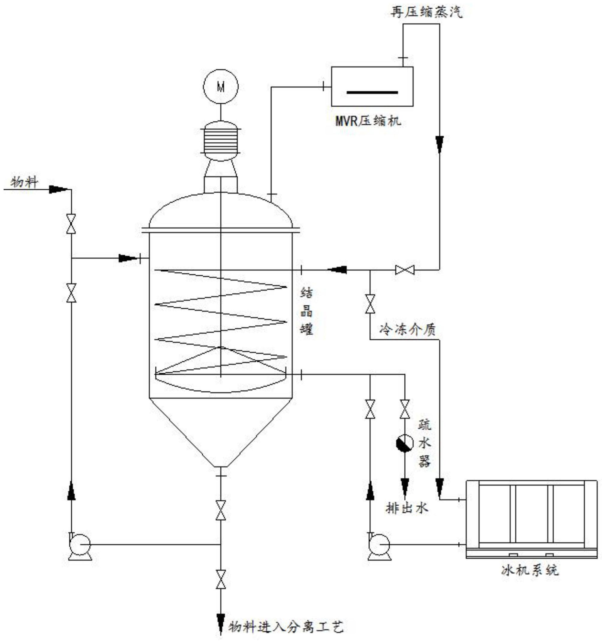 物料进入真空闪蒸浓缩结晶罐,在高温段采用闪蒸进行蒸发浓缩;然后用