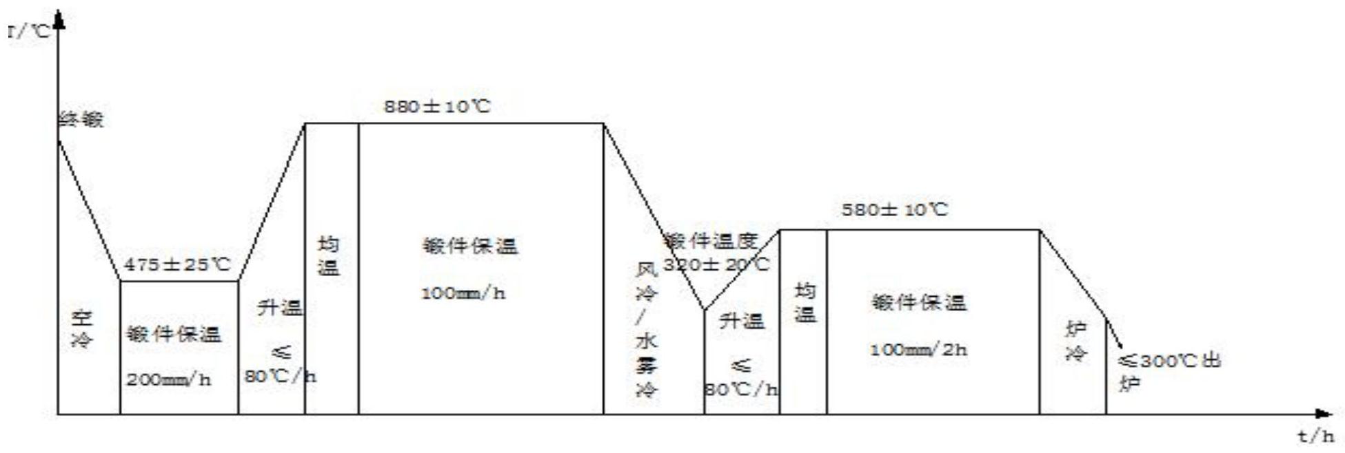 一种电机轴锻件正火和回火工艺