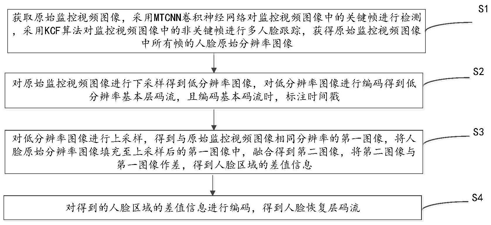 cn110324626b_一种面向物联网监控的双码流人脸分辨率