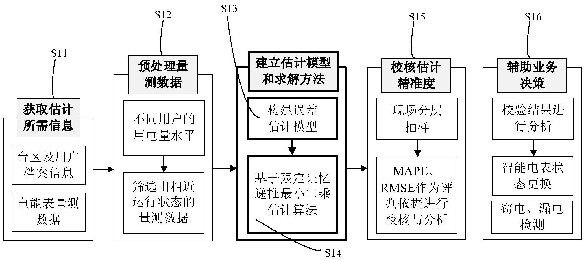 一种基于量测数据分析的智能电表在线远程校验方法