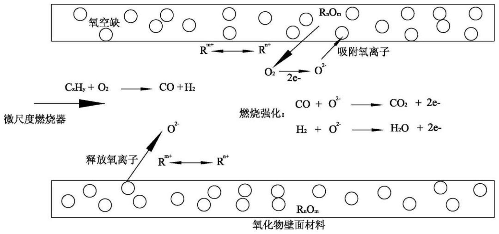 一种火焰中增加氧离子浓度的微尺度强化燃烧方法