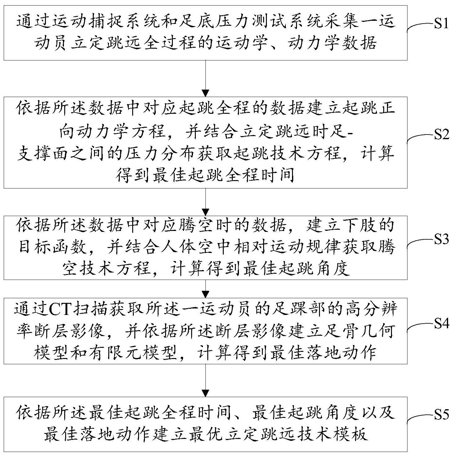 包括采集一运动员立定跳远全过程的运动学,动力学数据;依据所述数据中