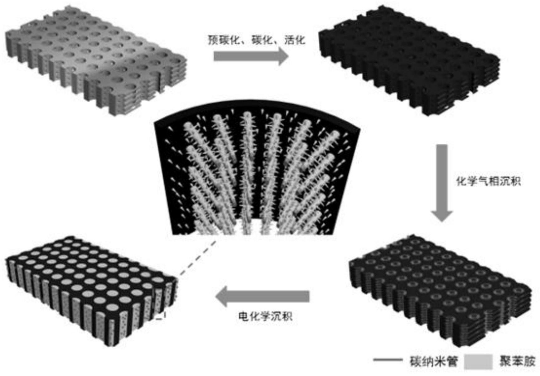 基于核壳结构的聚苯铵碳纳米管电极材料制备方法和超级电容器