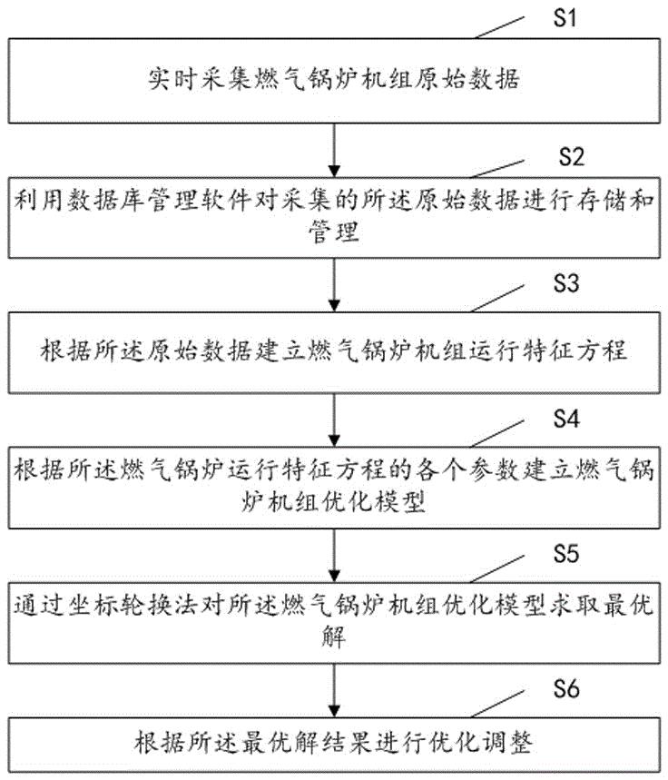 cn110794688b_一种燃气锅炉机组智能操作优化方法,系统及存储介质有效