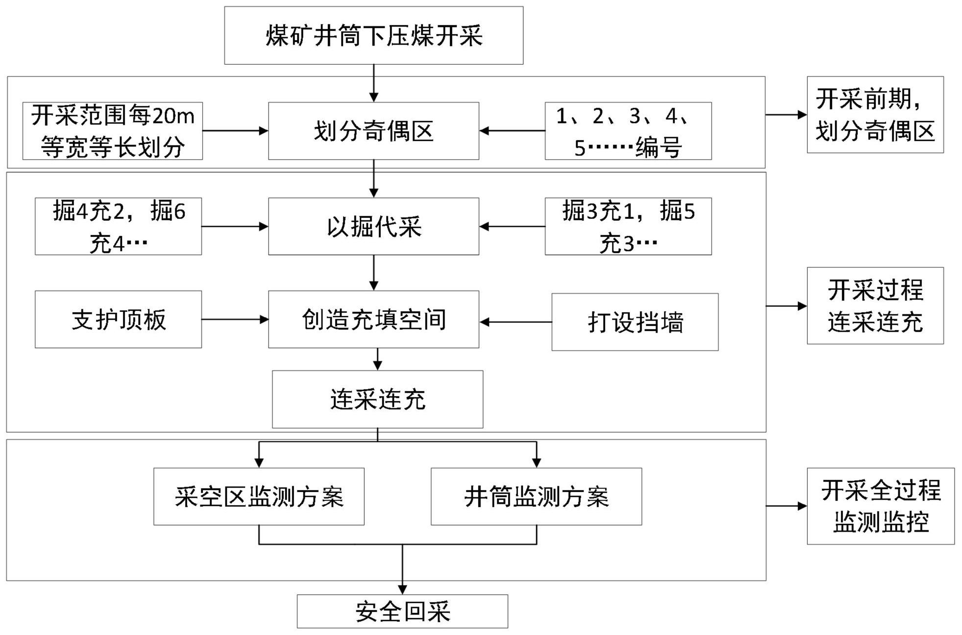 一种煤矿井筒下压煤奇偶分区循环连采连充开采方法