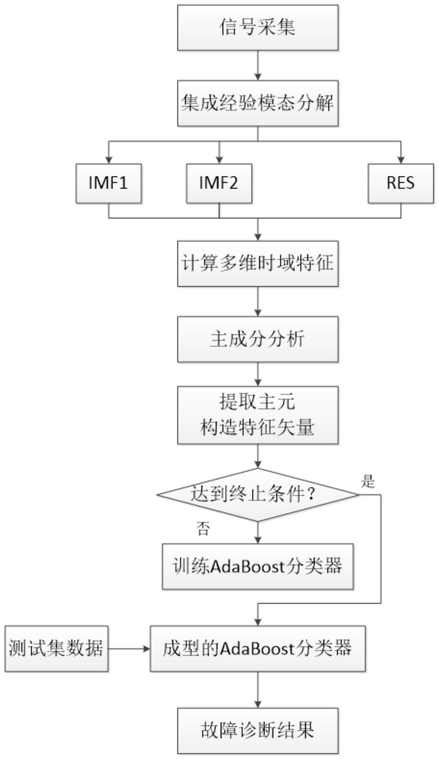 一种基于adaboostasvm算法的飞机执行器故障诊断方法