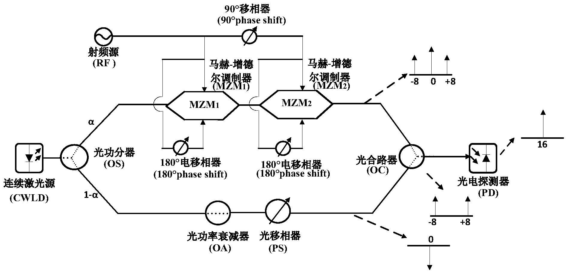 cn111064522b_基于级联马赫-曾德尔调制器产生16倍频