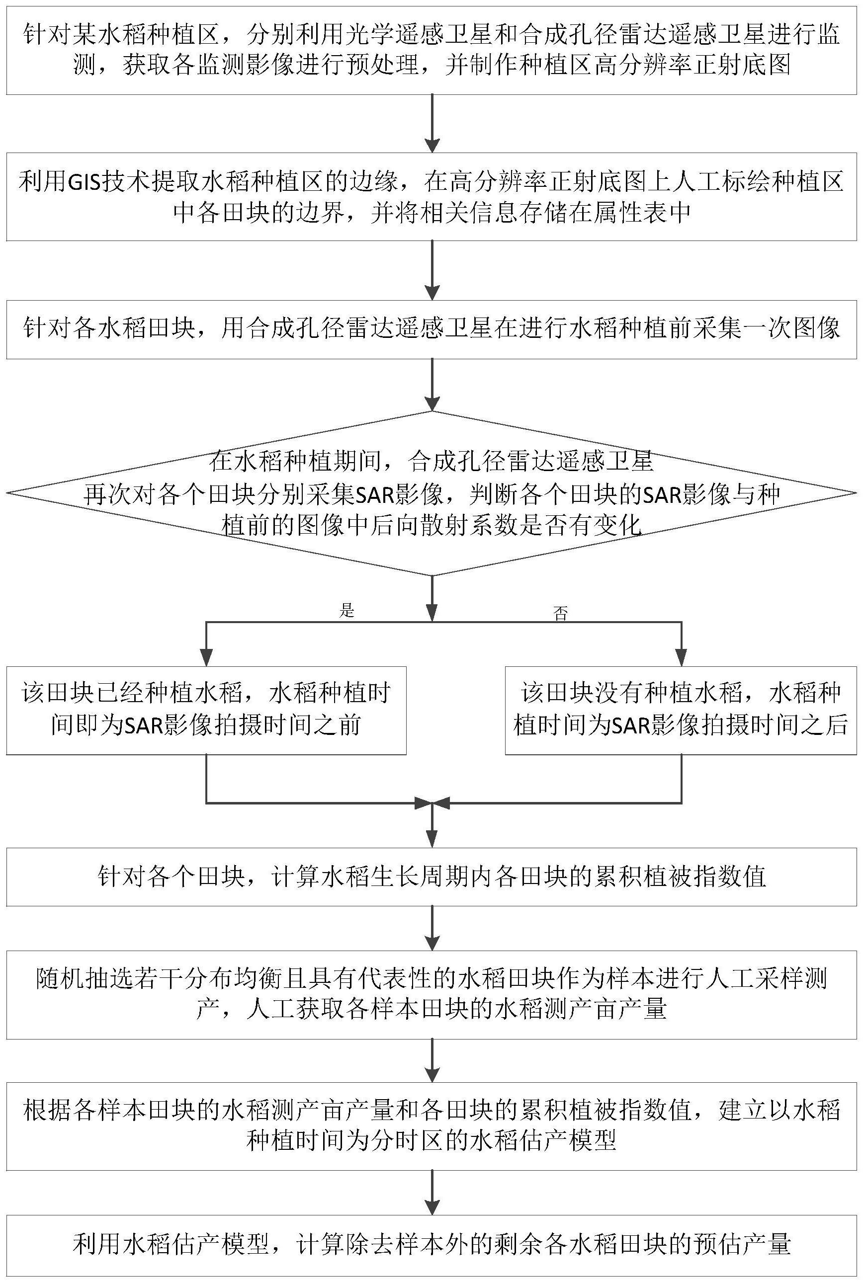 首先利用光学遥感卫星遥感卫星对水稻种植区进行监测,提取水稻种植区