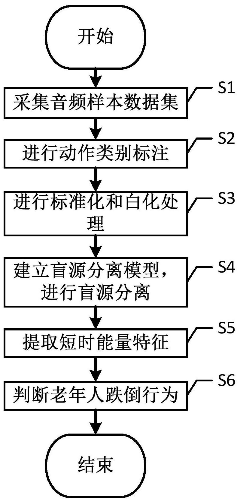 cn111681389b_一种基于盲源分离的老年人跌倒行为检测方法