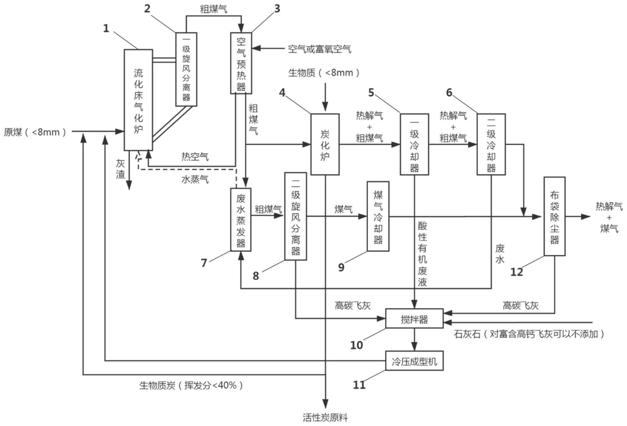 一种流化床煤气化与生物质低温炭化耦合系统及工作方法