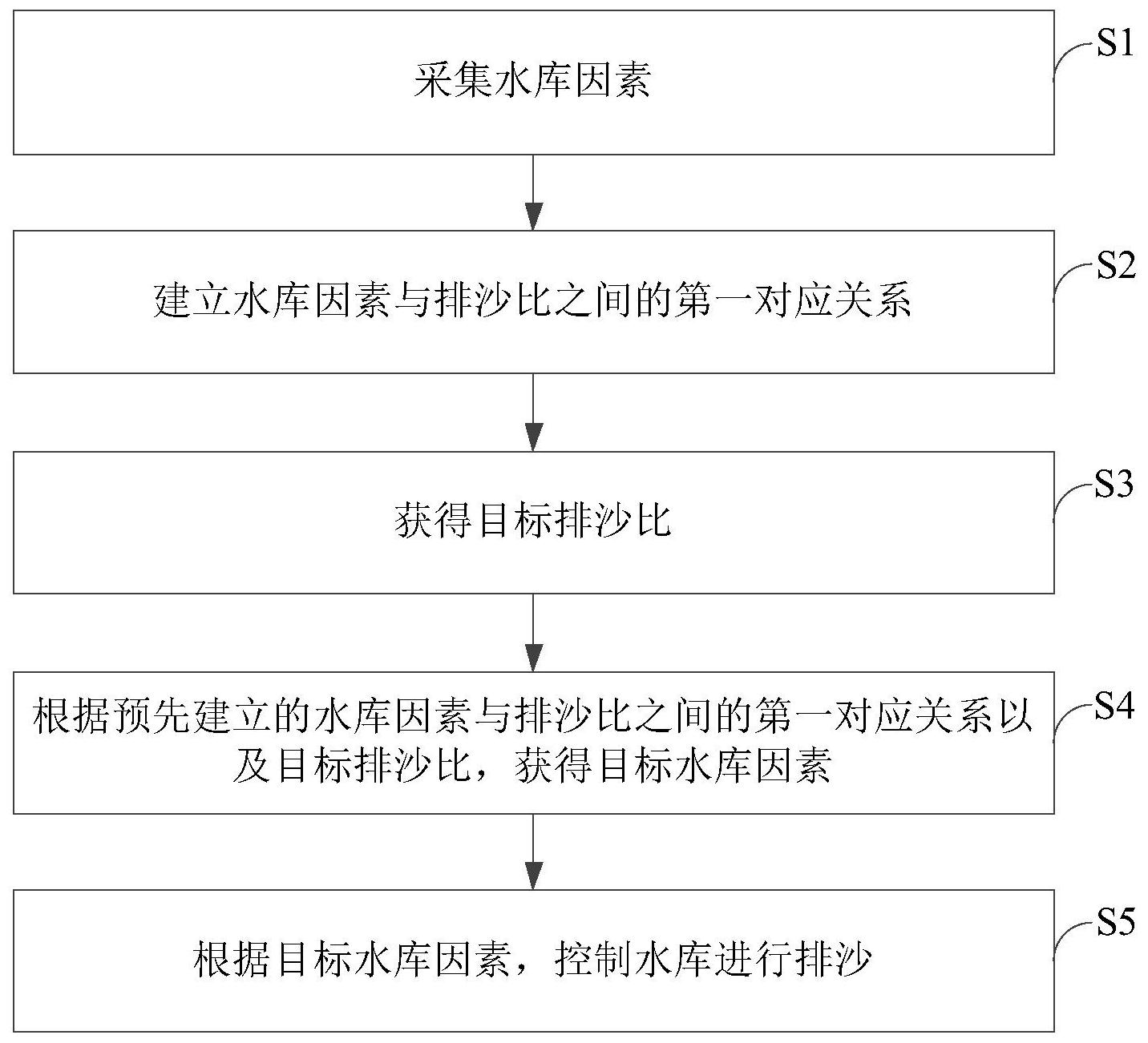 cn111851396b_水库排沙方法,系统,存储介质及电子设备有效