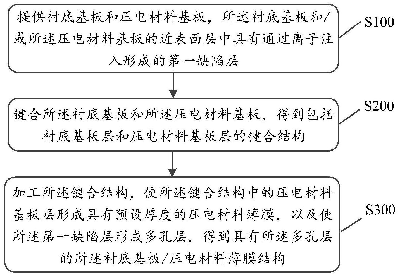 一种衬底基板压电材料薄膜结构及其制备方法和应用