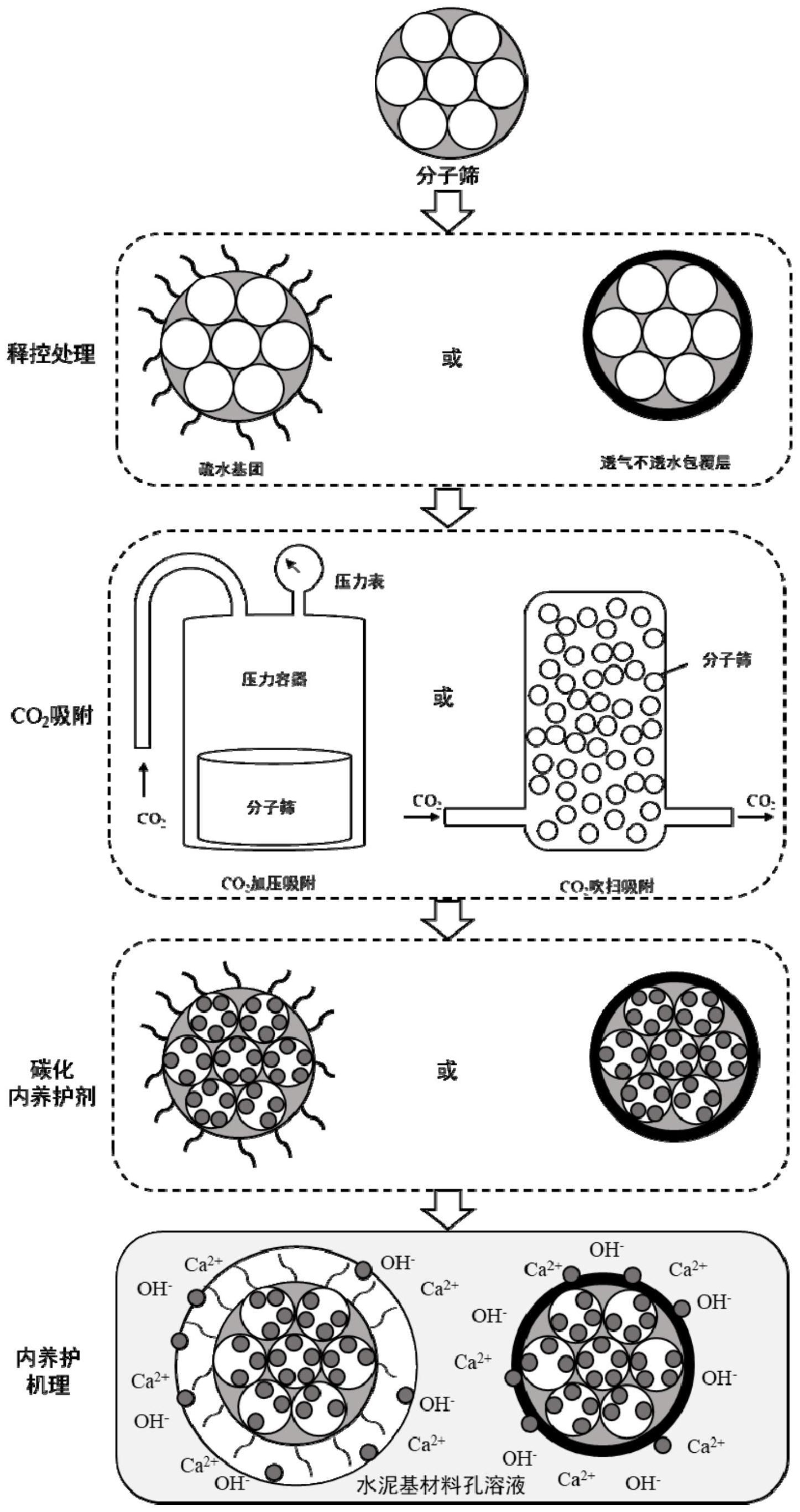 或表面包覆释控处理后,使分子筛具备疏水特性,然后对其进行co2吸附,即