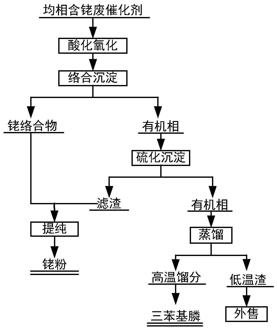 cn111996386b_一种从含铑均相废催化剂中回收铑的方法有效