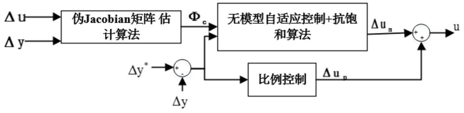 无模型自适应控制的改进方法