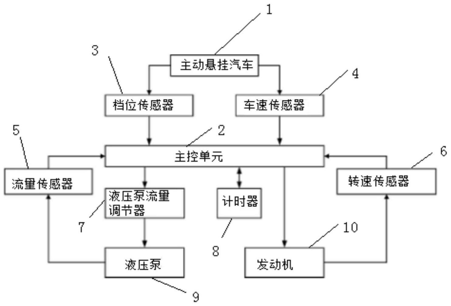 主动悬挂汽车发动机怠速与液压泵流量的控制系统及方法