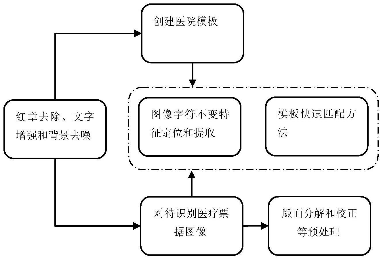 一种用于医疗票据ocr识别的图像预处理方法及系统