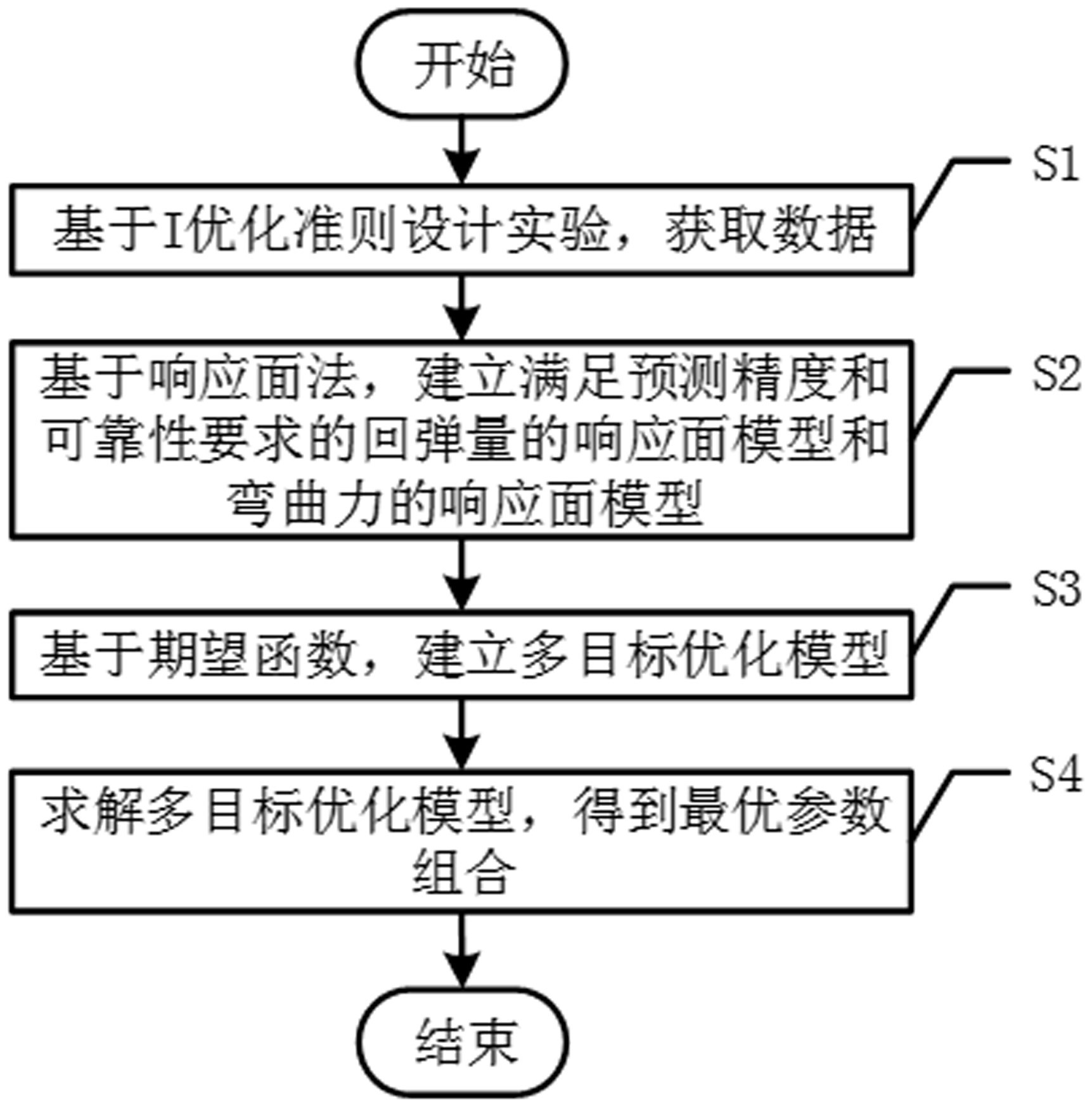 设计,对微弯曲零件进行测量,得到回弹量和弯曲力数据;s2,基于响应面法