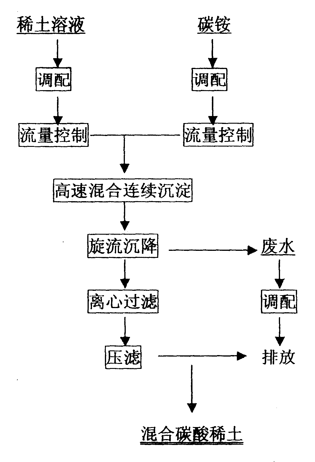 稀土盐的制备方法及装置