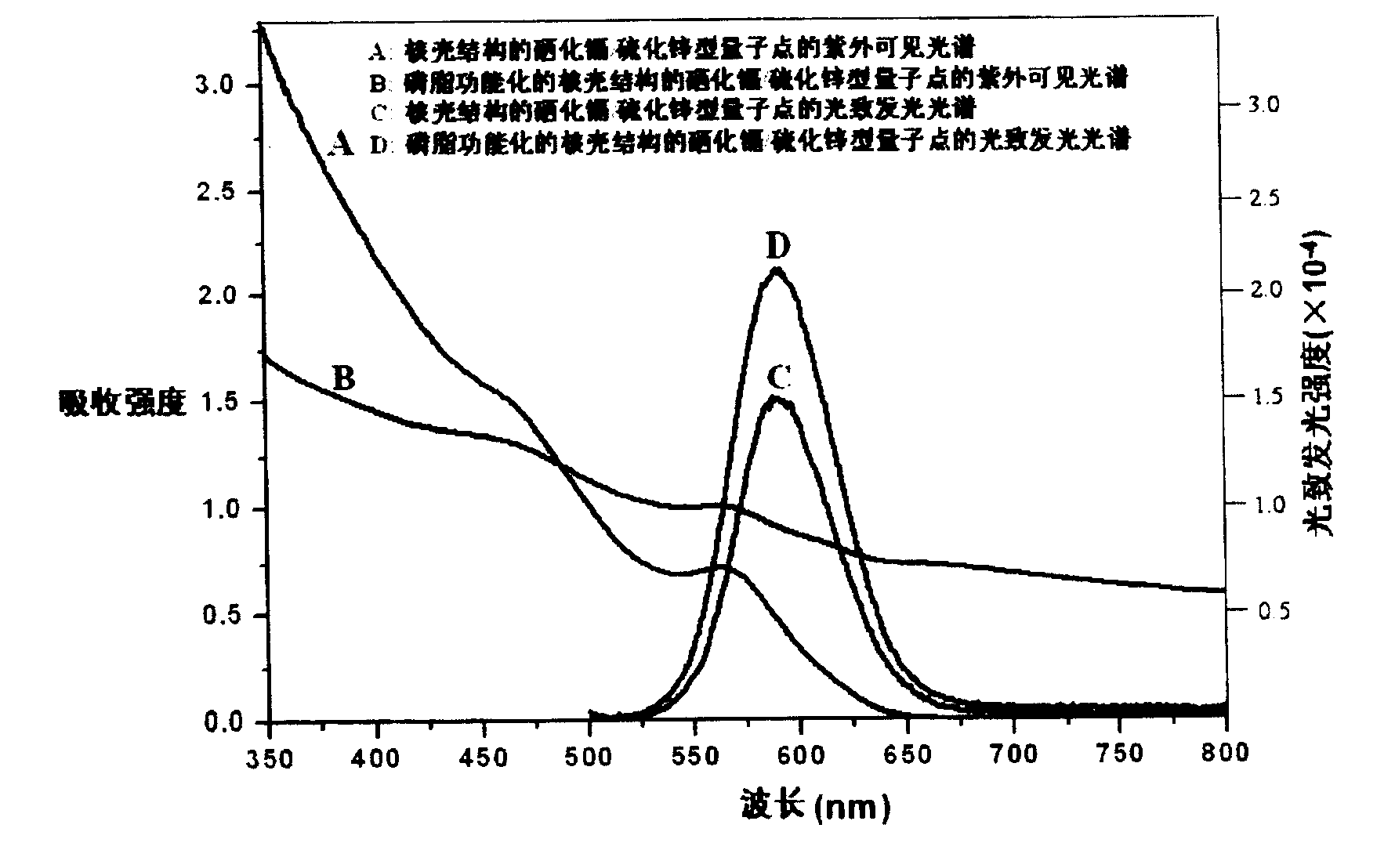 磷脂功能化的光致发光增强型核壳结构量子点的制备方法