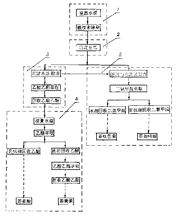 从茶叶提取高纯度茶多酚茶色素茶咖啡碱工艺