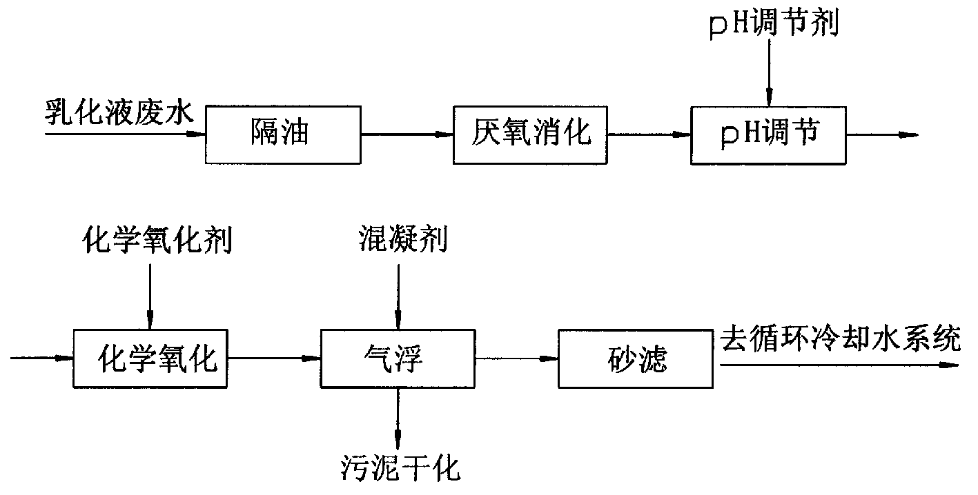 一种含乳化液废水的处理工艺