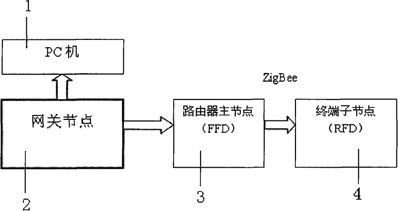 种基于zigbee无线传感器网络的停车场智能管理装置,包括pc机,网关节点