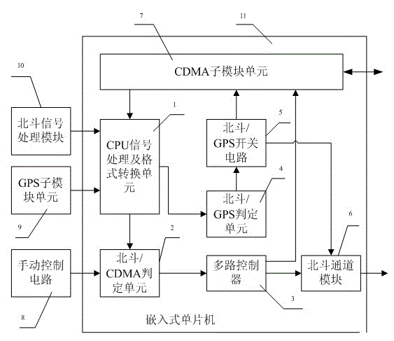 进行处理后输出到嵌入式单片机;北斗信号处理模块接收北斗信号