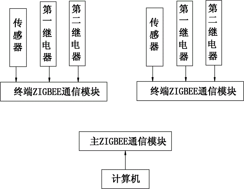 包括计算机,zigbee通信模块,传感器,第一继电器和第二继电器,所述