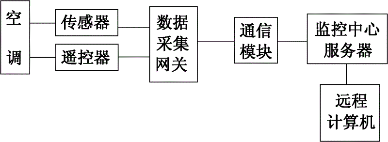 cn202254117u_远程空调监控器有效