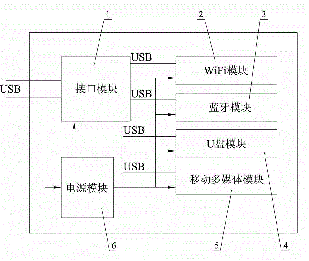 集成u盘蓝牙和移动多媒体的usb接口wifi无线上网适配器