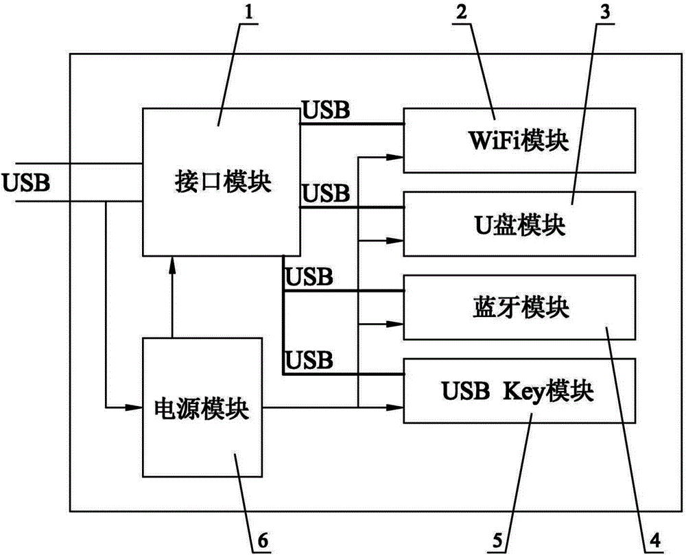 集成u盘蓝牙和ukey的usb接口wifi无线上网适配器