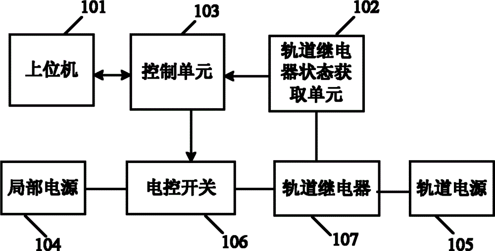 一种控制轨道继电器的控制系统