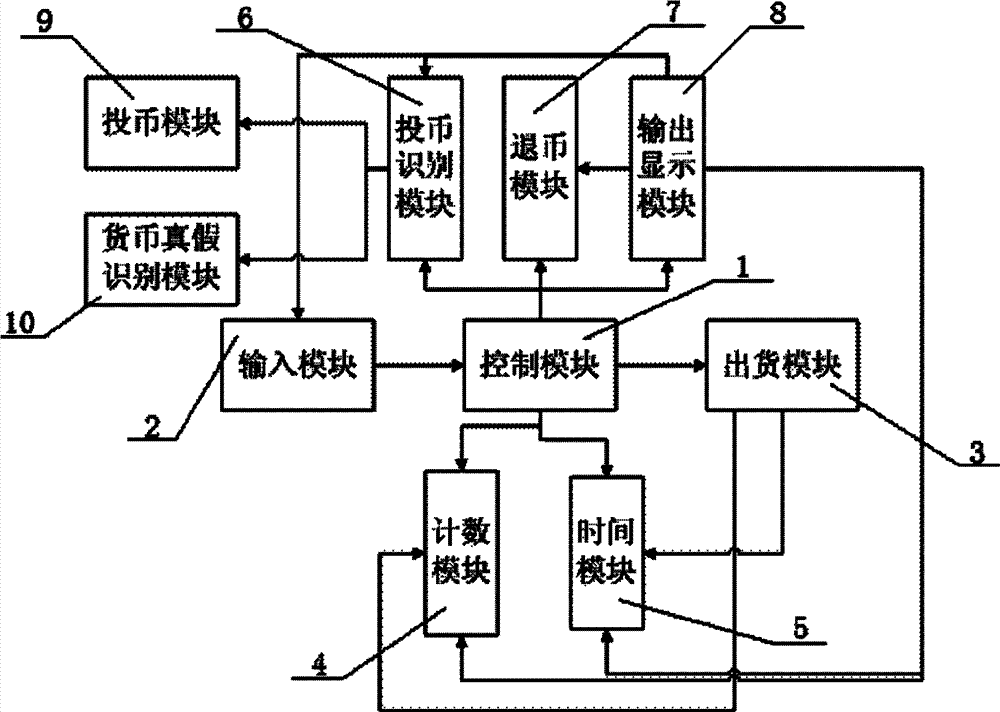 控制模块接收投币识别模块的信息并控制退币模块,输出显示模块或出货