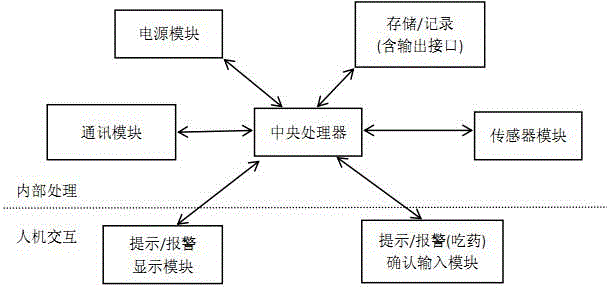 一种保证准确服药的智能药盒