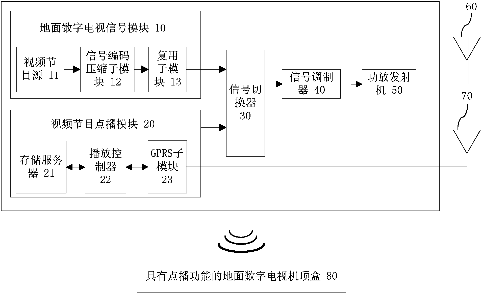 一种具有点播功能的地面数字电视前端