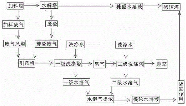 cn205252787u_糠醛生产中废气的处理装置有效