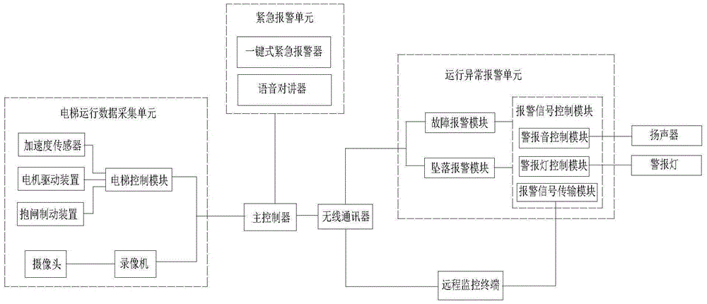 状态检测监控系统,包括电梯运行数据采集单元,主控制器以及无线通讯器