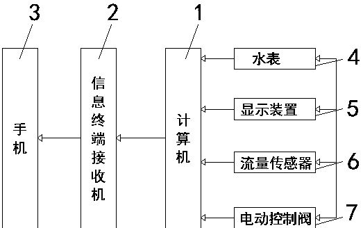 一种智能水表远程控制系统