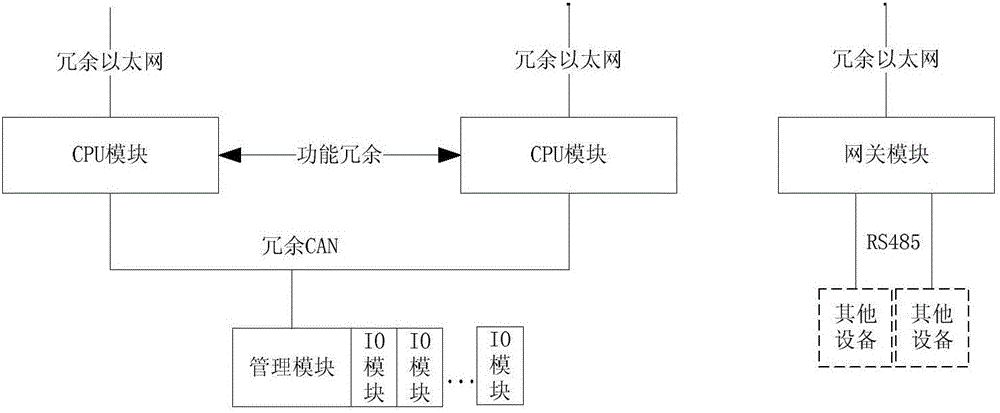 一种高冗余度可编程自动化控制器