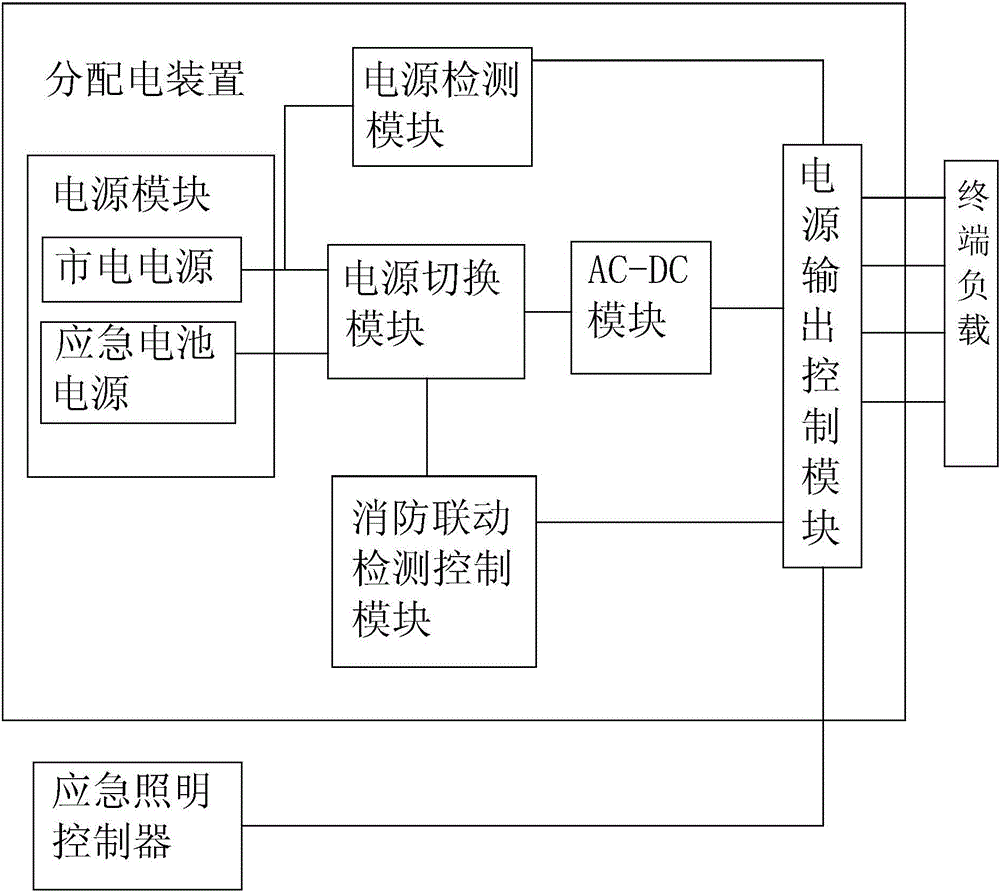 方案要点是其包括应急照明控制器和与应急照明控制器连接的分配电装置