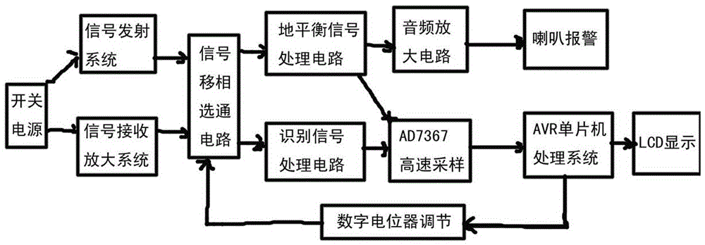 地下金属探测器自动识别和自动地平衡调节系统