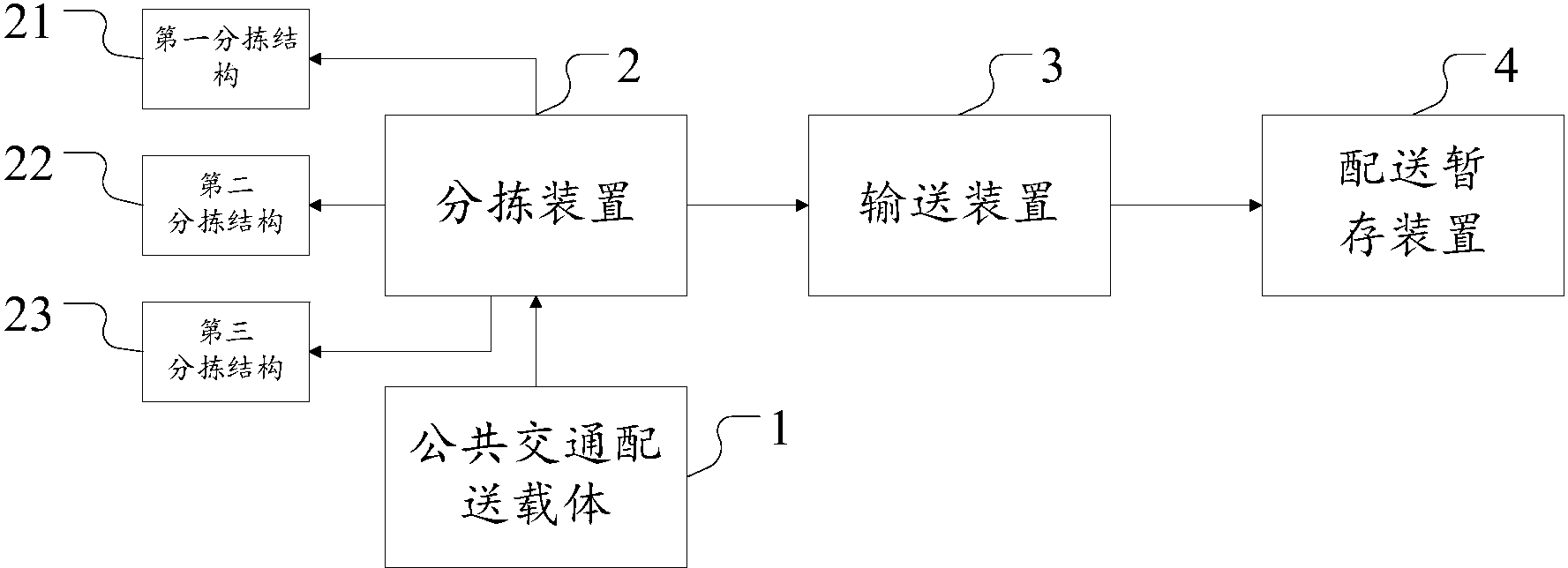 一种基于城市快递分拣收发的公共交通运输系统