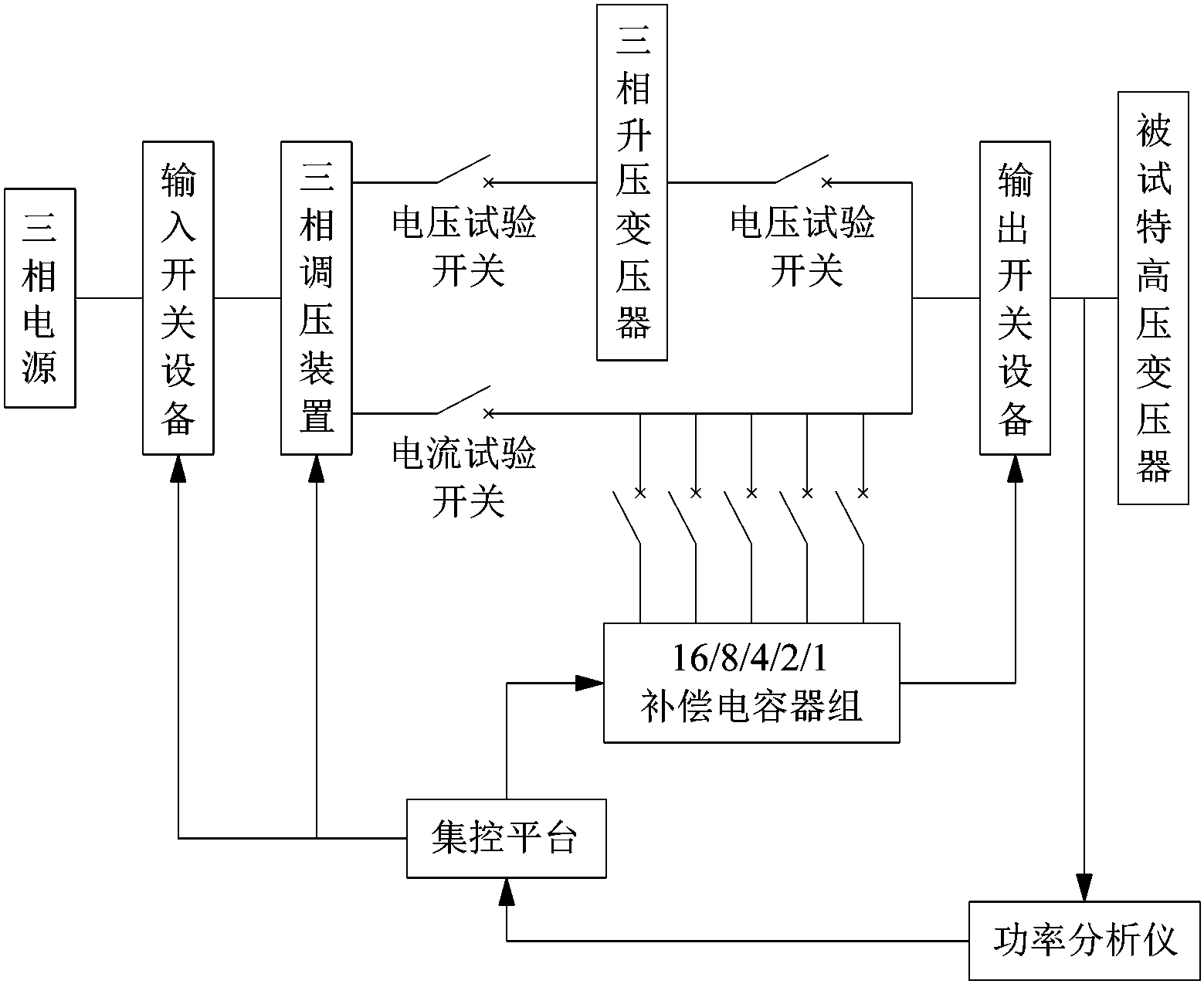 变压器继电保护向量测试装置,包括:在调压控制信号的控制下的三相调压