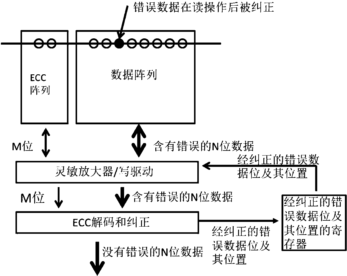 不能精确的随机存储数据
