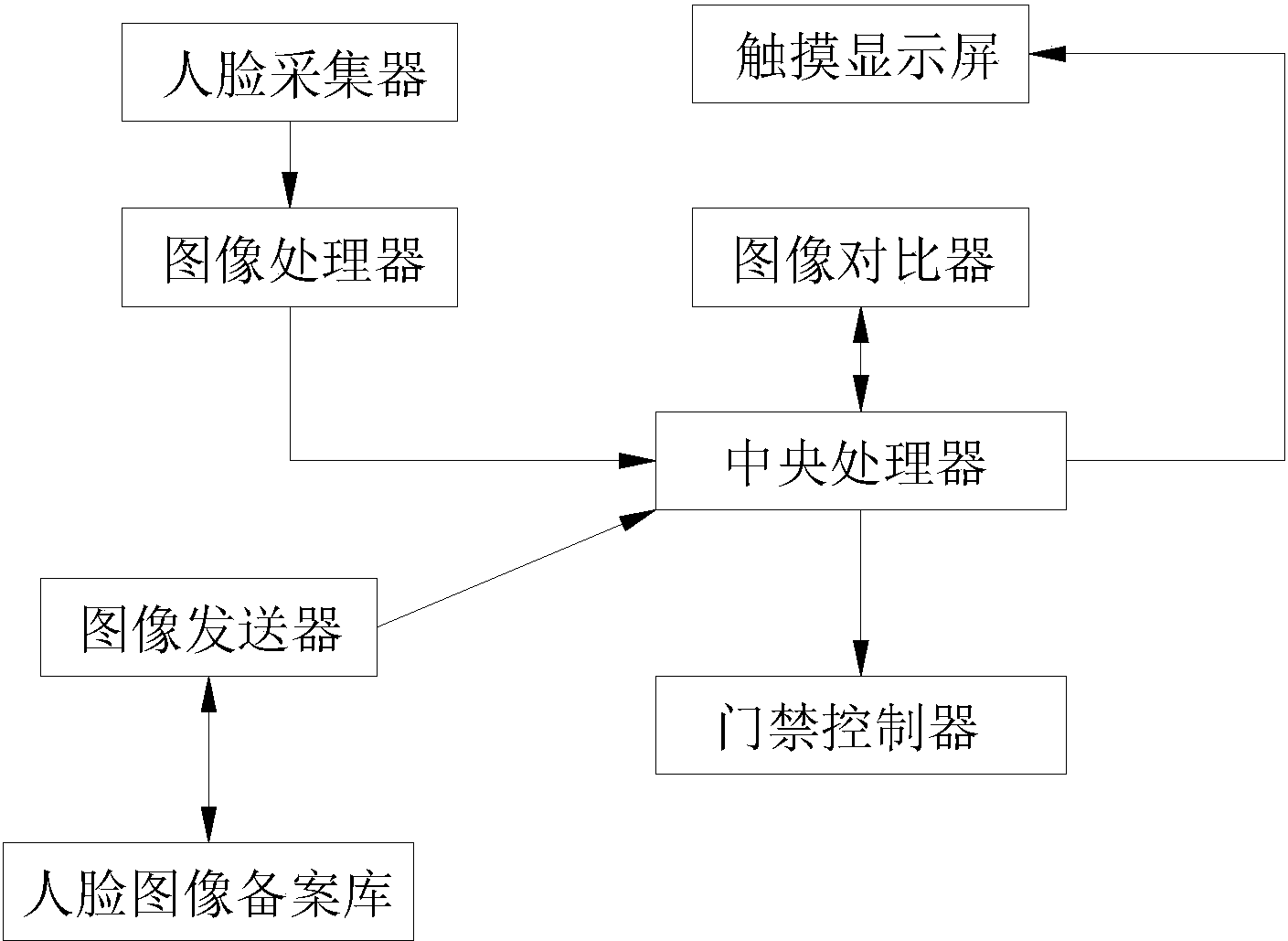 cn207718464u_一种具有人脸识别的门禁系统失效