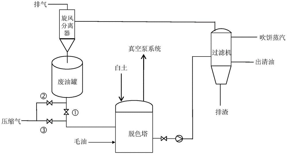 其包括脱色塔,过滤机,旋风分离器和废油罐,脱色塔连接有用于维持塔内